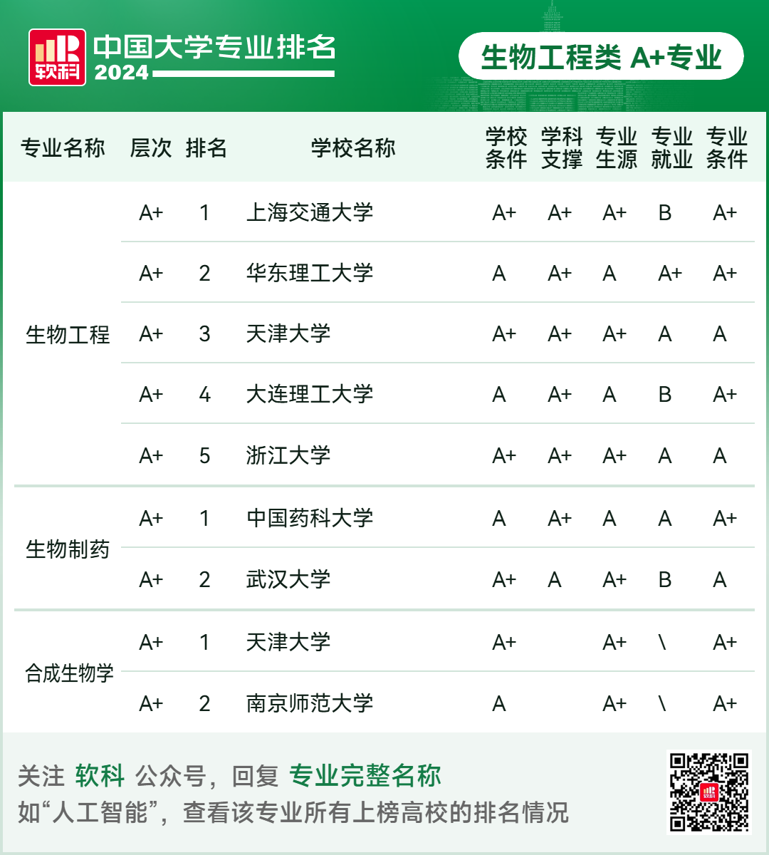 2024软科中国大学专业排名！A+级专业数北京最多  数据 排名 第82张